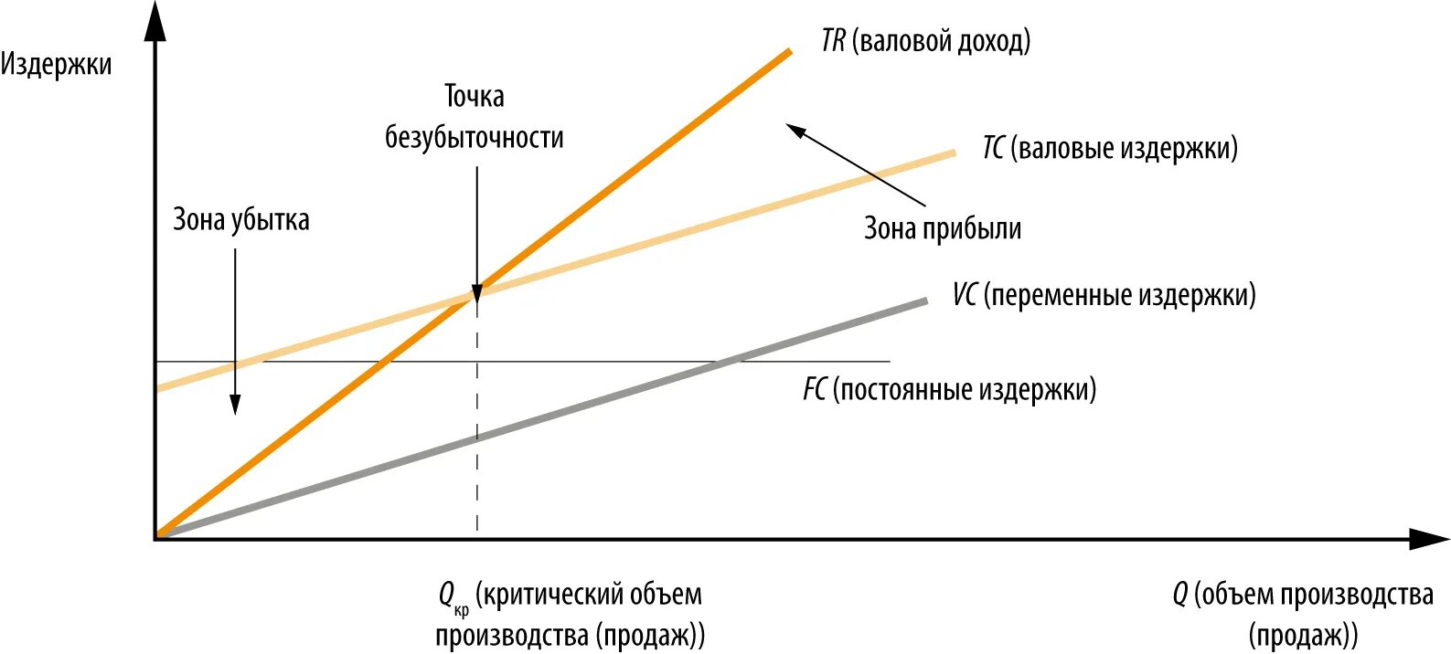 Связь между объемом продаж и структурой издержек. График безубыточности. Точка безубыточности. График безубыточности компании.