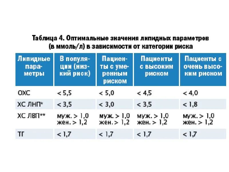 Общий холестерин лпнп триглицериды