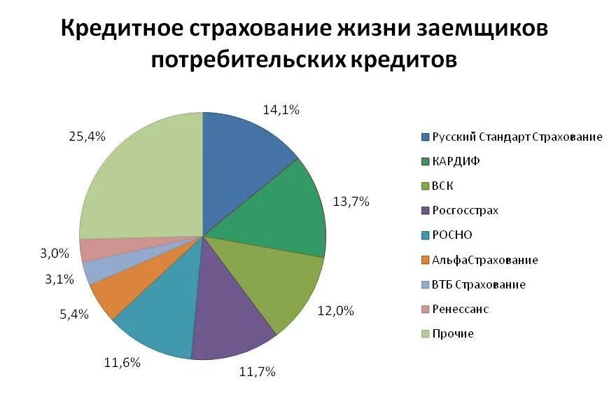 Страхование потребительского кредита. Страхование жизни заемщика. Страхование жизни заемщиков кредитов. Страхование заемщиков вид страхования.