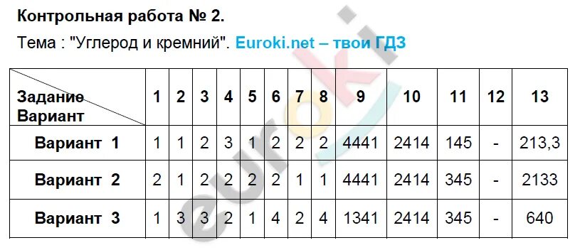 Контрольная работа по теме азот и фосфор. Контрольная работа по химии 9 класс азот и фосфор. Контрольная работа углерод и кремний\. Контрольная работа фосфор 9 класс. Самостоятельная работа по химии азот