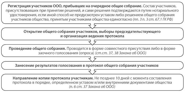 Ведения общих собраний. Схема этапов подготовки общего собрания участников ООО. Схема созыва и проведения общего собрания. Проведение собрания участников ООО. Процедура проведения общего собрания участников ООО.