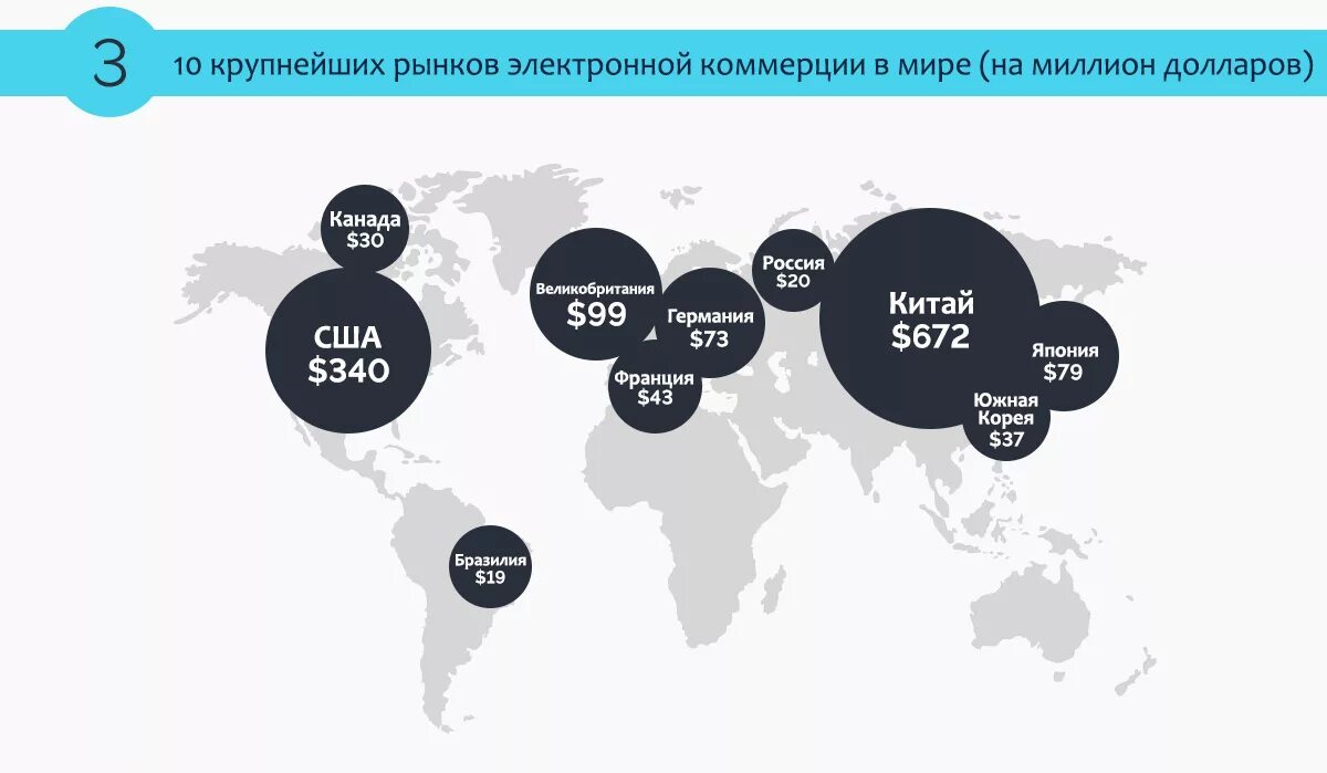 Международный рынок 4 5. Рынок электронной коммерции. Крупнейшие рынки электронной коммерции. Электронная коммерция b2b. Рынок электронной коммерции в Японии.