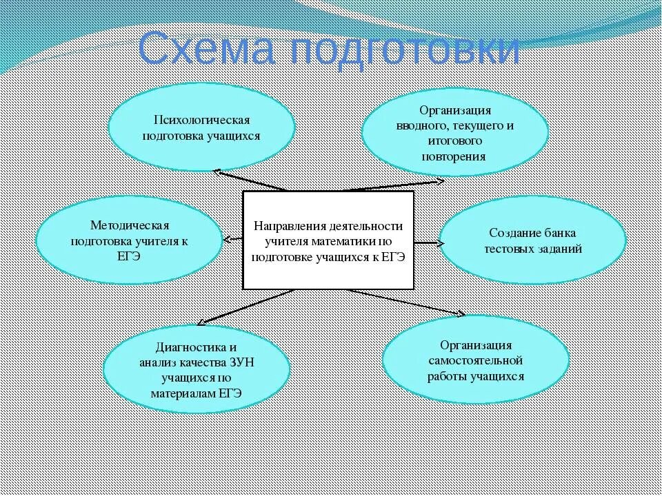 Деятельность подготовка к егэ. Структура психологической подготовки. Психологическая готовность к профессиональной деятельности схема. Схема обучения психолога. Социально-психологическая подготовка.