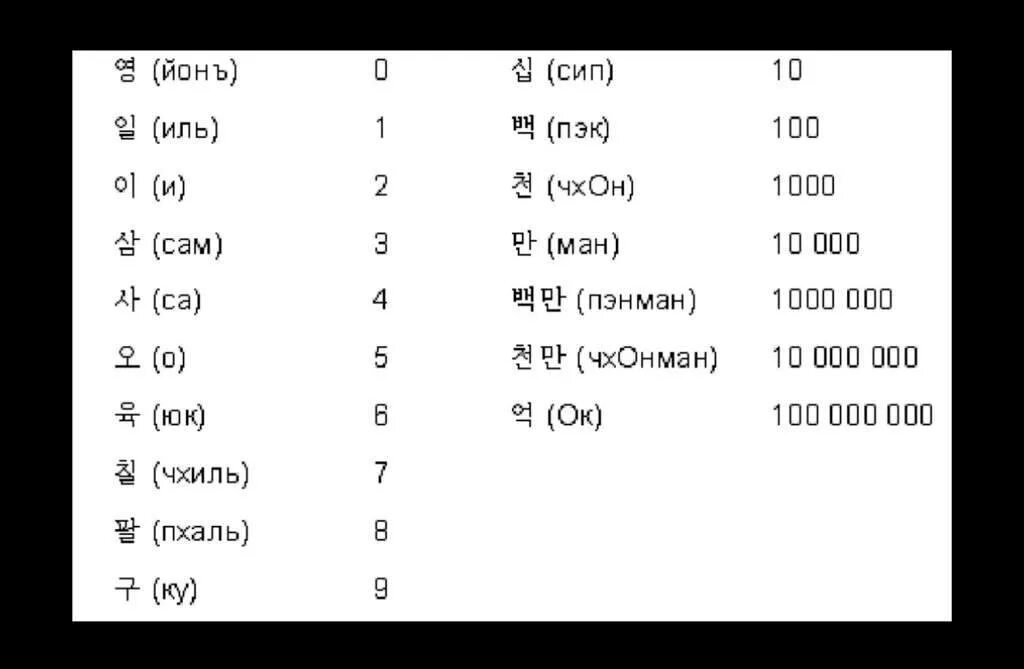 Корейские и китайские числительные в корейском языке. Корейские и китайские числительные таблица. Китайский счет до 10 на корейском. Корейские числительные от 1 до 100. Корейский язык с нуля приложения