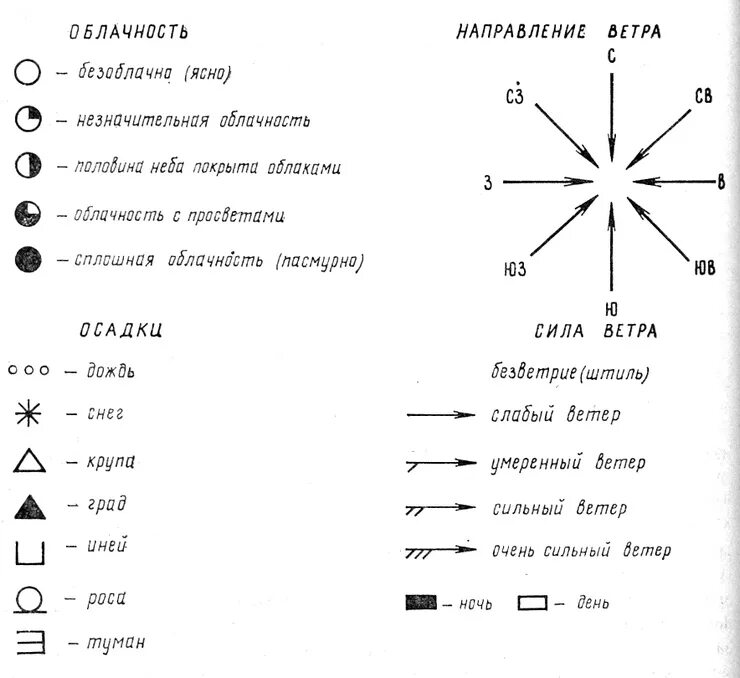 Атмосферные явления обозначения. Как обозначаются осадки в погоде. Условные обозначения состояния облачности. Погодные условные знаки. Условные обозначения облачность осадки направление ветра