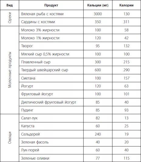 Кальций в какой рыбе. Кальций продукты богатые кальцием таблица. Таблица по содержанию кальция в рыбе. Содержание кальция в рыбе. Кальций в рыбе таблица.