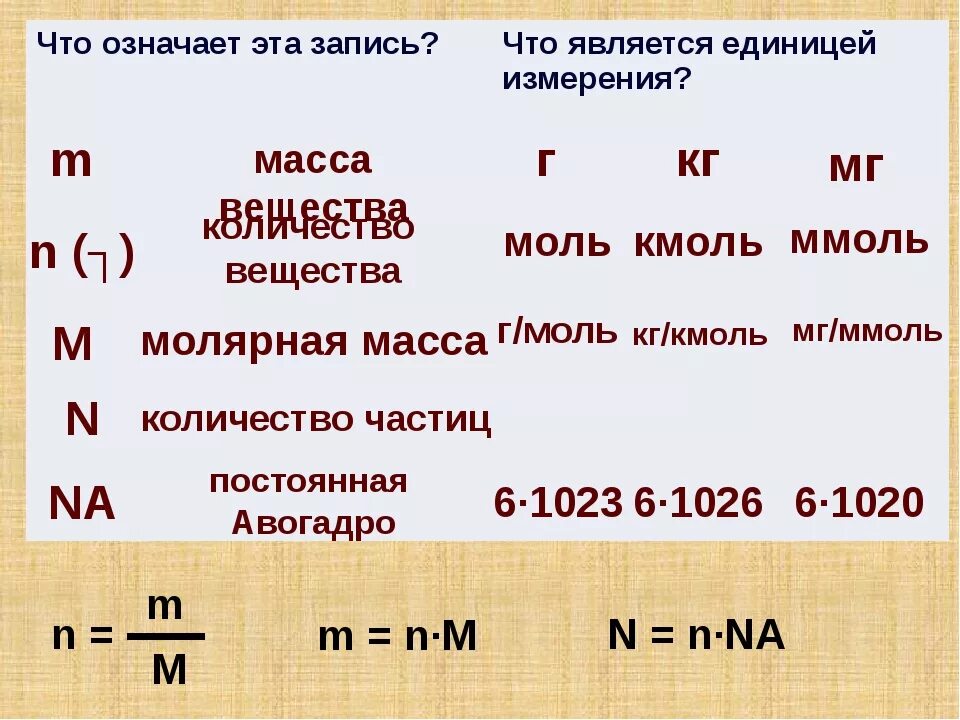 Водород молярная масса г моль в химии. Моль кмоль ммоль. Единица измерения Кол-ва вещества. Единица измерения молярной массы вещества в химии. Количество вещества и единицы его измерения моль ммоль кмоль.