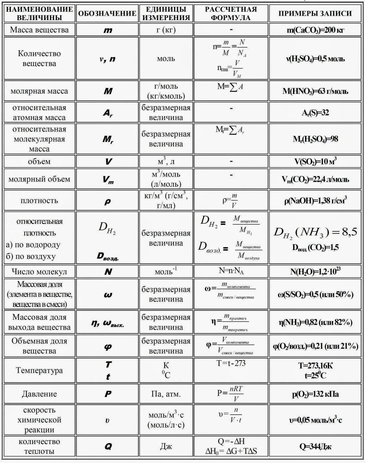 Физические элементы измерения. Формулы по химии для решения задач органическая химия. Расчетные формулы по химии 7 класс. Формула для решения задач по химии 8-9 классы. Обозначения в химии в задачах и формулы.