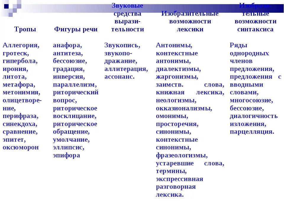 Таблица троп и фигур речи с примерами. Тропы ЕГЭ русский язык таблица. Тропы и стилистические фигуры таблица. Приемы синтаксические средства тропы таблица.