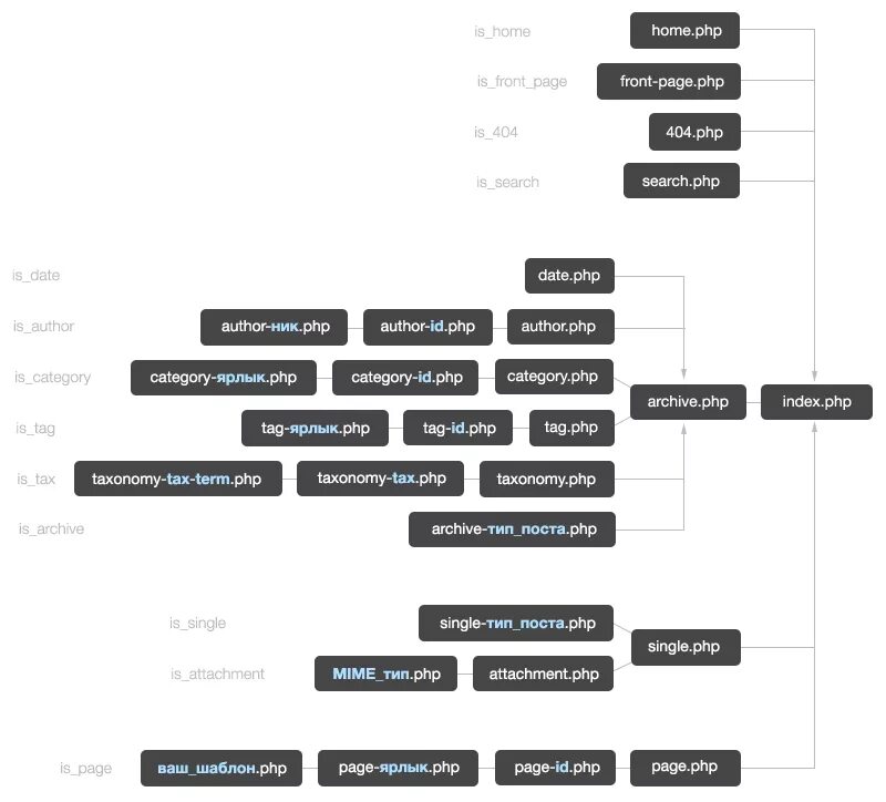 Страница сайта php. Структура file WORDPRESS. Wp иерархия шаблонов. Иерархия шаблонов WORDPRESS. Схема WORDPRESS.