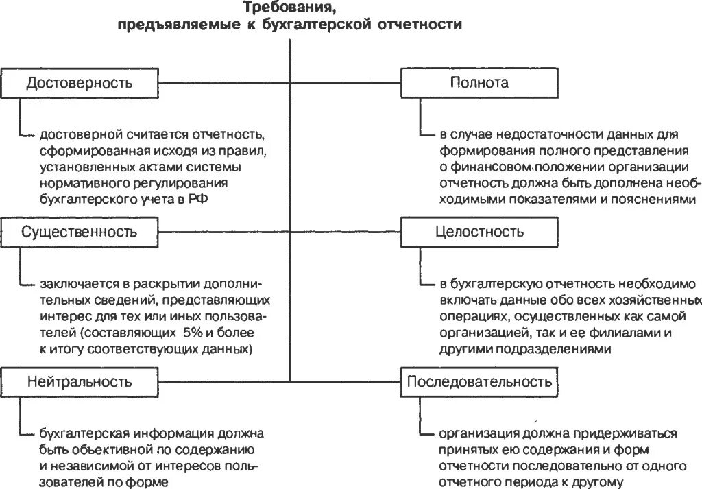 Требования к составлению бухгалтерской (финансовой) отчетности:. Требования к составлению бух отчетности. Требования, предъявляемые к бухгалтерской отчетности таблица. Требования бух (финансовой )отчетности. Отчет организация бухгалтерского учета в организации