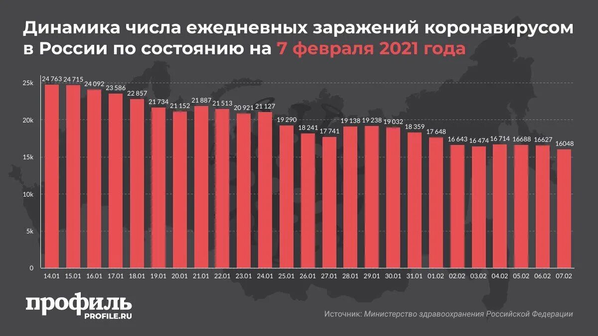 Данные за 2021 год россии. Коронавирус статистика в России. Статистика коронавируса за 2020 год по месяцам. Статистика по коронавирусу в России. Коронавирус статистика по годам в России.