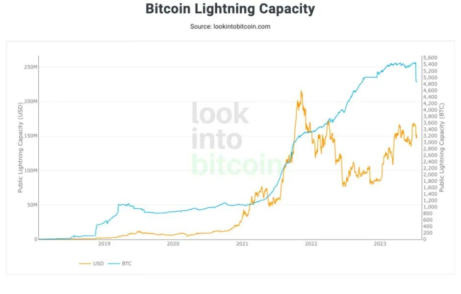 Первая транзакция биткоин lightning