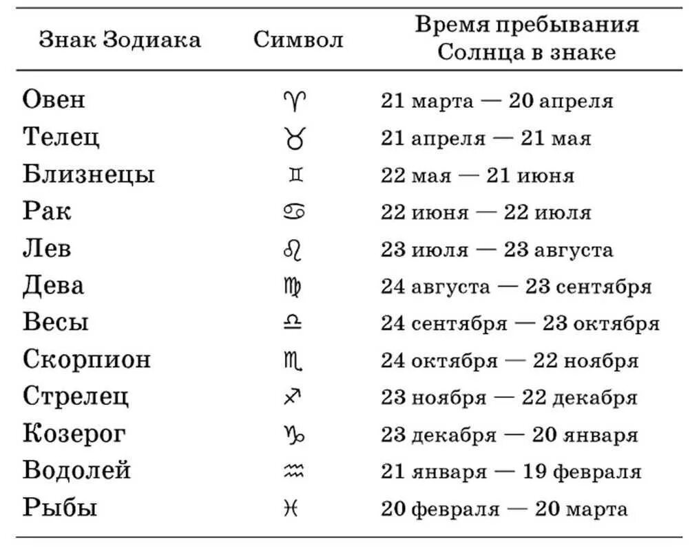 В д в списке даты рождения. Порядок знаков зодиака в гороскопе. Знаки зодиака по месяцам и числам таблица. Знаки зодиака по порядку с датами. Знаки зодиака даты рождения таблица.