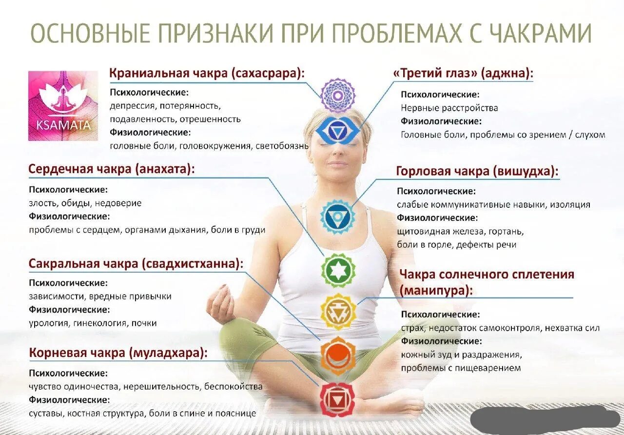 Чакры человека описание. 7 Чакр человека. Анахата чакра расположение. 7 Чакр человека их расположение