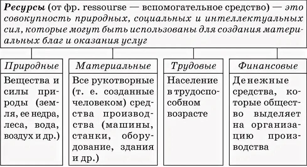 7 видов ресурсов. Виды экономических ресурсов таблица. ресурсы и их характеристика обществознание 8 класс. ресурсы таблица экономика. ресурсыобществознании.