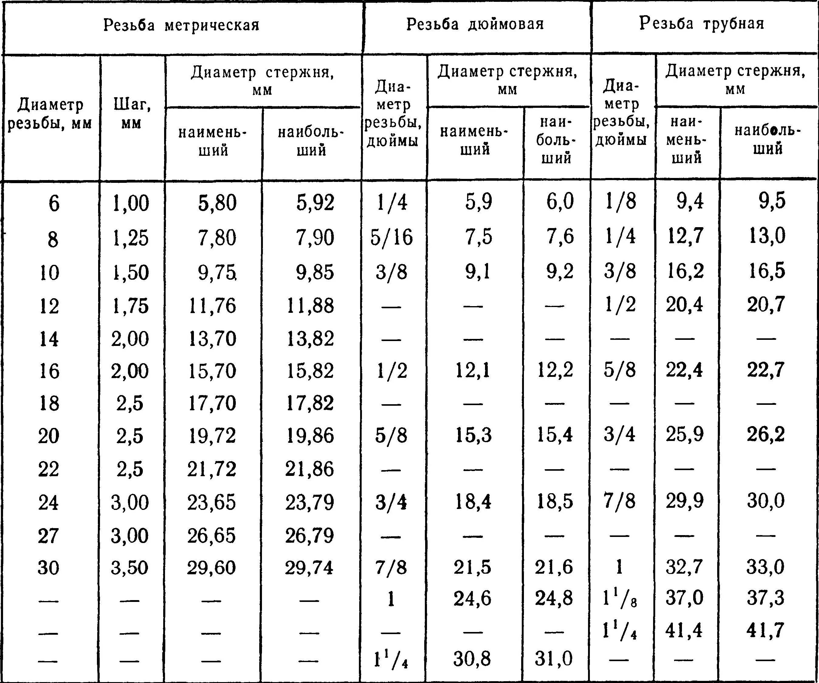 Таблица внутренних соединений. Таблица диаметров труб под трубную резьбу. Таблица размера сверла под резьбу таблица. Таблица размеров стержней для нарезания метрической резьбы. Диаметр стержня для нарезания трубной резьбы таблица.