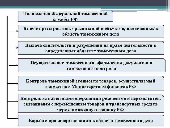 Полномочия Федеральной таможенной службы. Полномочия ФТС России. Полномочия ФТС России кратко. Компетенция Федеральной таможенной службы.