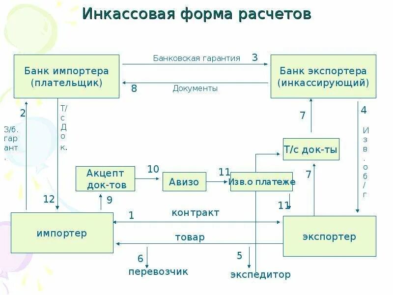 Расчеты через банк. Расчеты по инкассо схема. Этапов осуществления инкассовой формы расчетов:. Схема проведения международных расчётов. Формы международных расчетов инкассо.