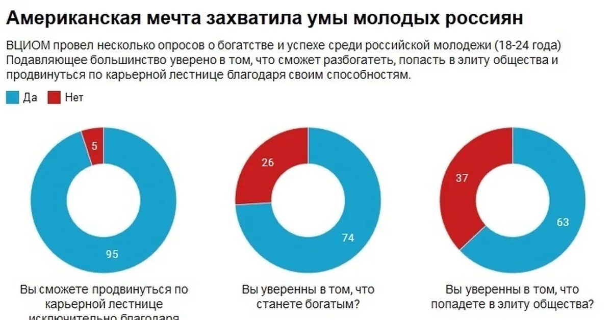 Как вциом проводит опросы. Вциом проводил опрос среди российских школьников. опрос российской молодежи. опрос вциом. вциом провел опрос.