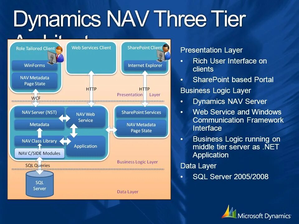 Фреймворк Интерфейс. Интернет магазин nav nav ru. Трехзвенная архитектура nav. Microsoft Dynamics nav.