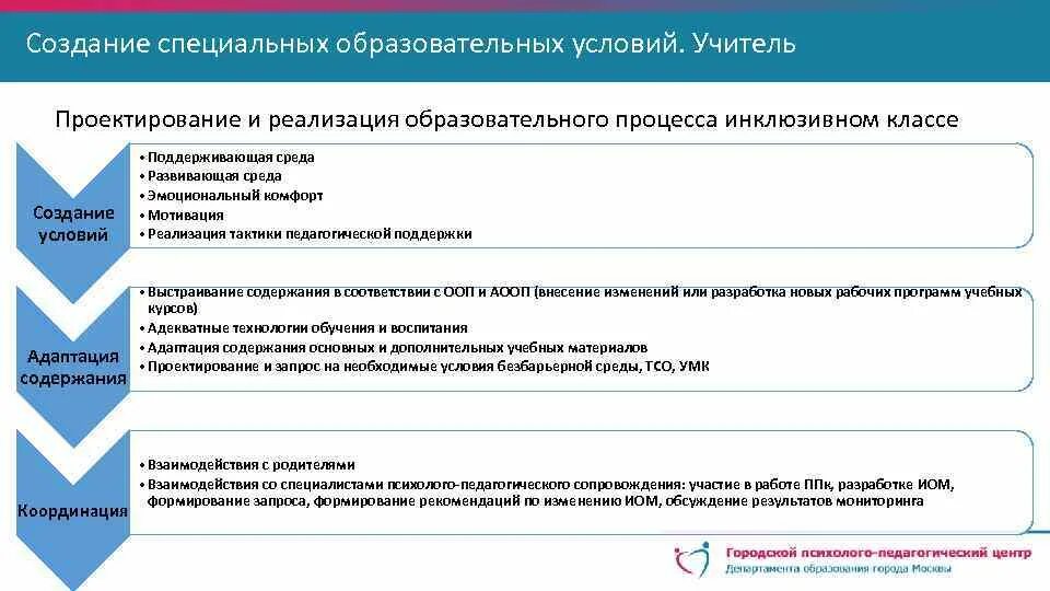 Комплексные нарушения развития. Структура специального образования в россии. Этапы реализации инклюзивного образования. Условия получения образования. Специальные образовательные условия.