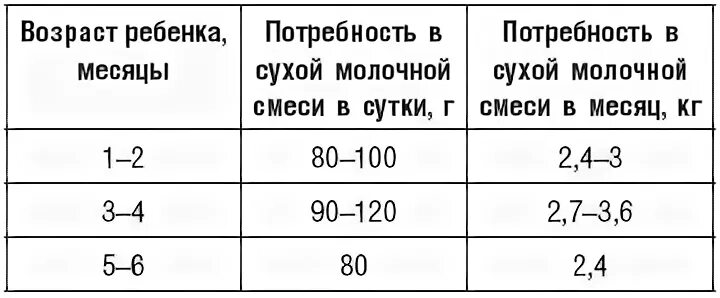 Как рассчитать смесь ребенку