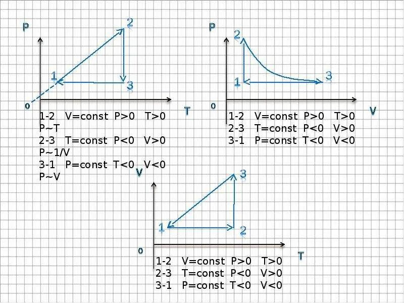 V t 3t 1. Построение графиков изопроцессов. Построить графики изопроцессов. График p t физика. Изопроцессы построение графиков.