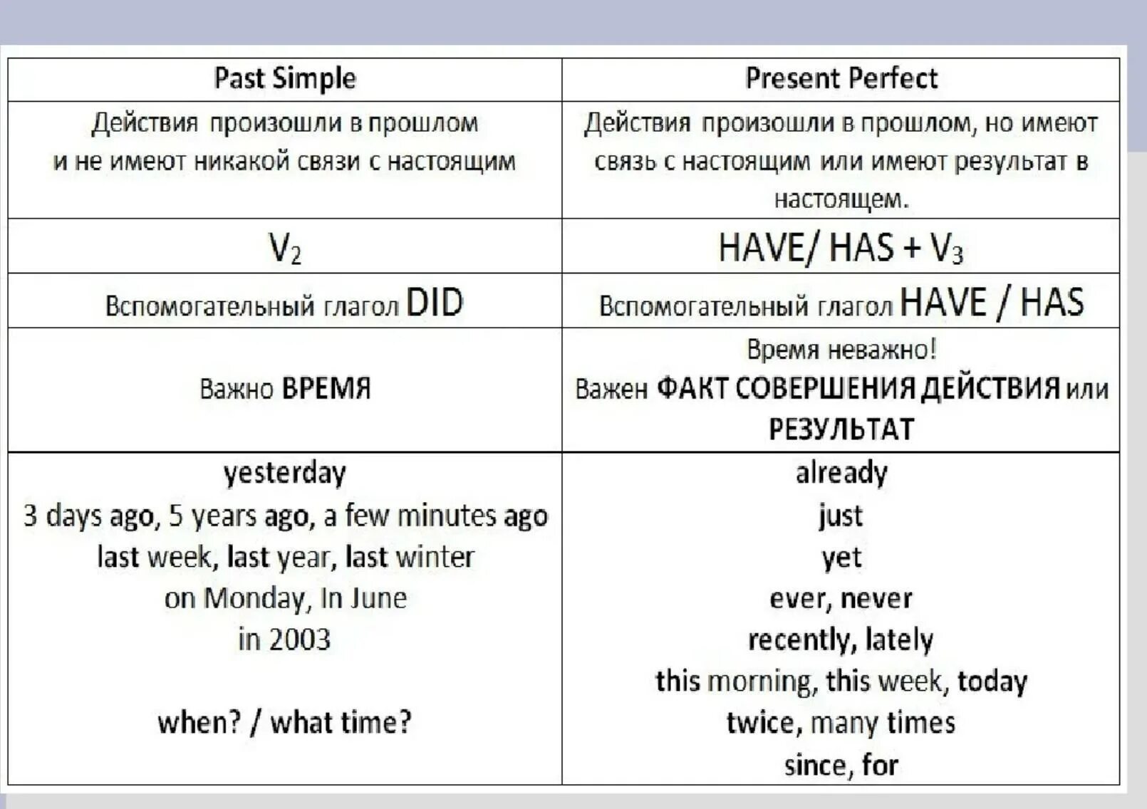 Как отличить present perfect от present simple. Past simple or present perfect отличия. Различия past simple и present perfect. Как образуется past simple и present perfect. Present perfect и present simple разница.