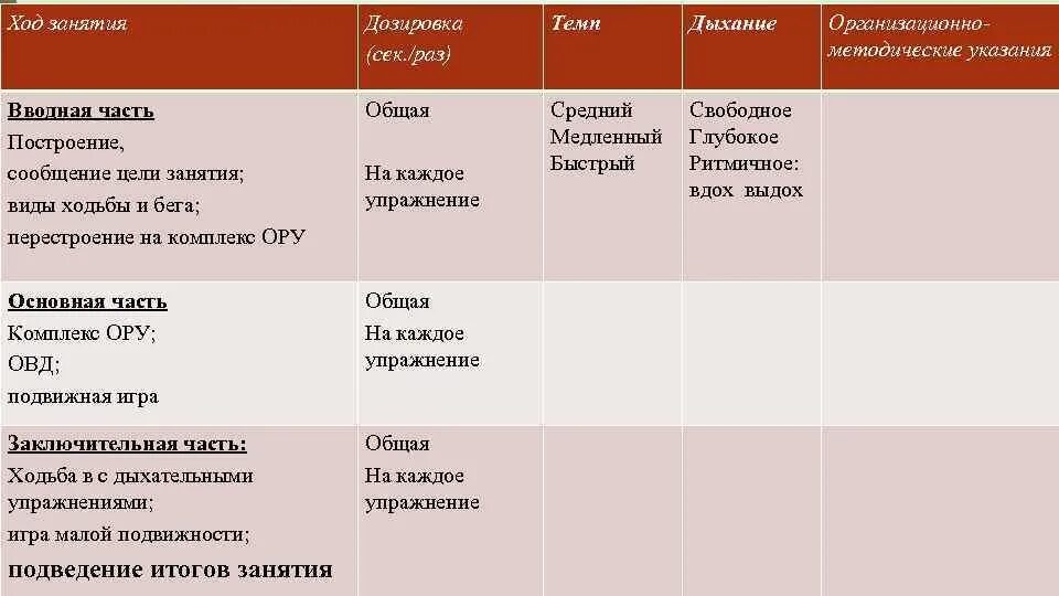 Проведения занятий в разных возрастных группах. Дозировка темп дыхание методические указания. Дозировка темп дыхание для младшей группы. Дозировка основной части занятия. Вводная часть физкультурного занятия дозировка.