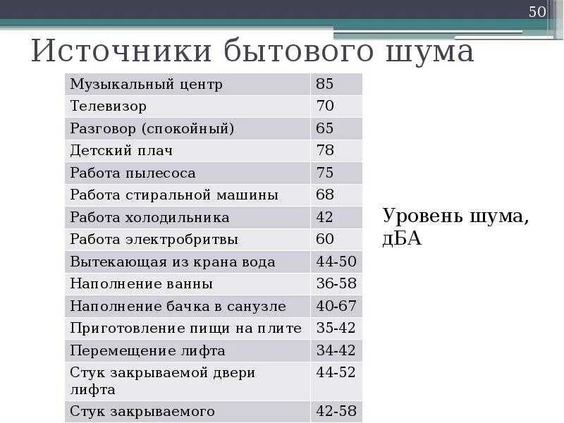 Таблица громкости звуков ДБ. Уровень шума 130 ДБ. Источники бытового шума. Уровни шума в ДБ.