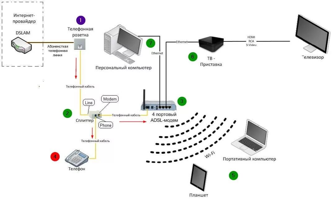 Схема подключения оптоволокна к роутеру. Схема подключения ADSL модема к телефонной линии. Схема подключения оптического кабеля к роутеру. Схема подключения вай фай роутера.