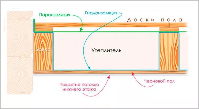 Нужно ли утеплять пол. Схема утепления межэтажного перекрытия. Пол второго этажа по деревянным балкам схема. Пароизоляция пола первого этажа. Схема утепления деревянного пола первого этажа.