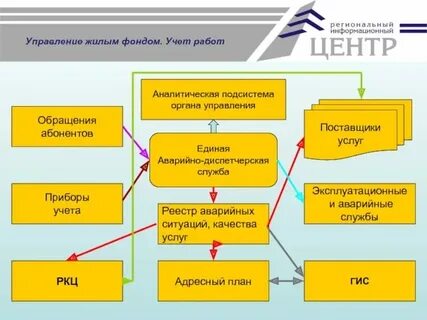 Орган управления жилищным фондом