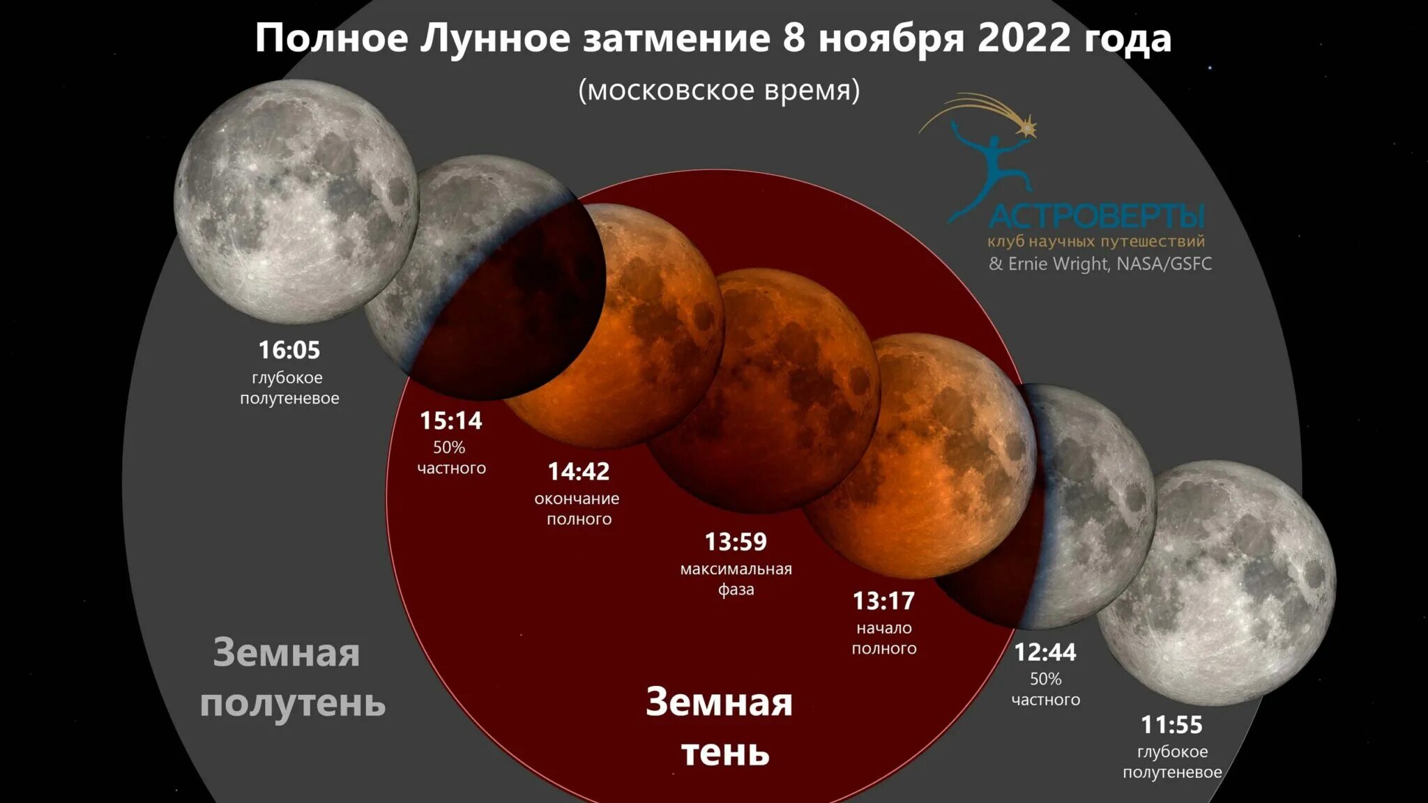 Cuáles son los diferentes tipos de eclipses? - YouTube
