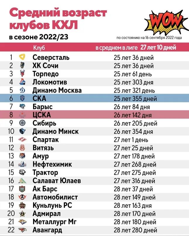 КХЛ 2022. Средний Возраст игроков КХЛ. Таблица КХЛ. Клубы КХЛ список.