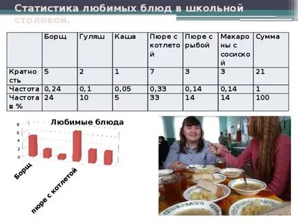 Коэффициент несъедаемости блюд в школьной