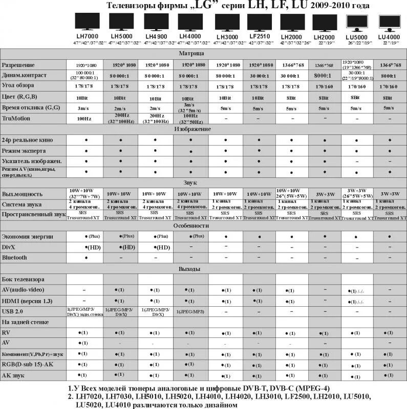 Телевизоры характеристики описание. Расшифровка LG телевизоров 2020 -2021. Таблица моделей телевизоров LG. Расшифровка моделей телевизоров LG. Расшифровка моделей телевизоров LG 2021.