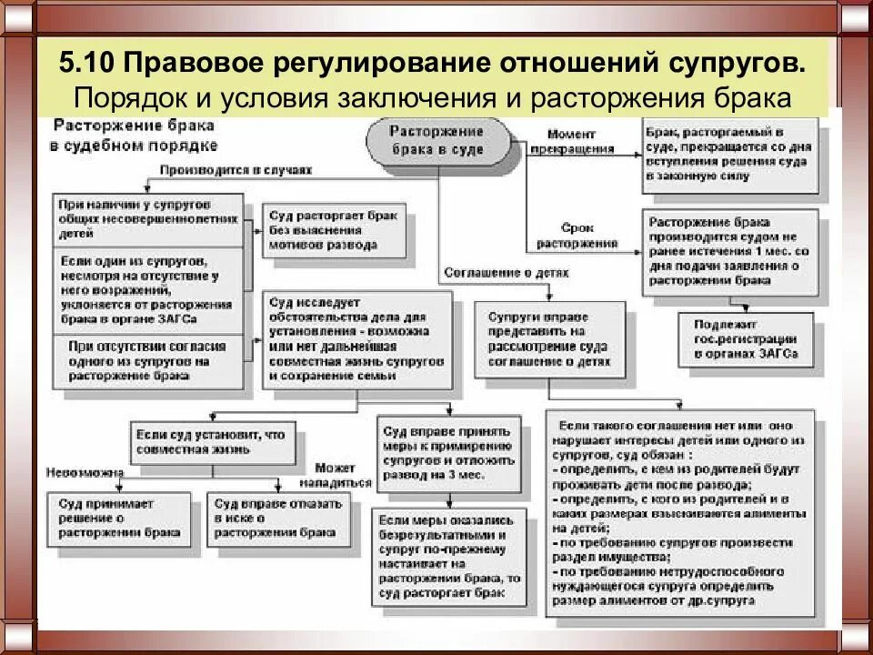 Вопросы разрешаемые при расторжении брака. Порядок расторжения брака в органах ЗАГСА И В судебном порядке. Расторжение брака в судебном порядке схема. Порядок расторжения брака схема. Основания для прекращения брака схема.