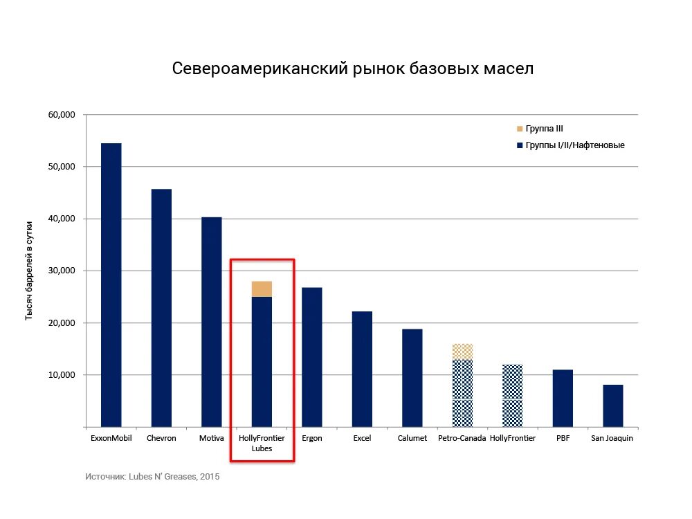 Производители масел в мире. Производители базовых моторных масел в России. Крупнейшие производители базовых масел в России. Производство базовых масел в России таблица. Производители базовых масел в мире таблица.