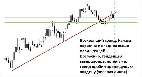 Восходящий тренд