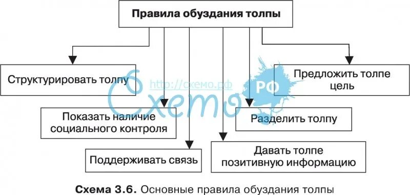Типы толпы. Структура толпы. виды толпы в психологии схема. толпа схема. управление толпой психология толпы.