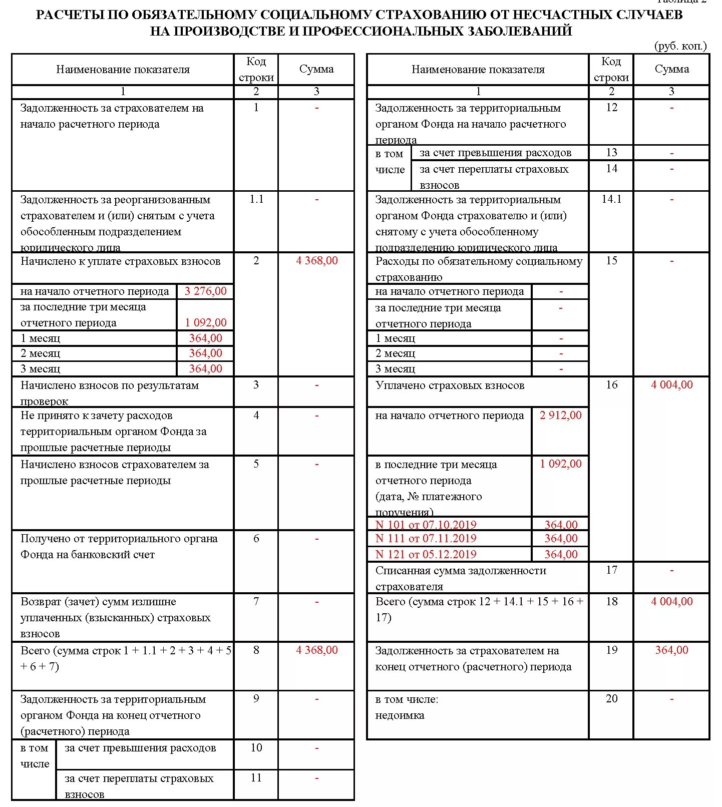 4 фсс новая форма 2024. Отчет по форме 4-ФСС. Форма 4-ФСС образец заполнения таблица 1. Пример заполнения формы ФСС 4 ФСС. Форма отчёта по 4- ФСС фонда социального страхования.