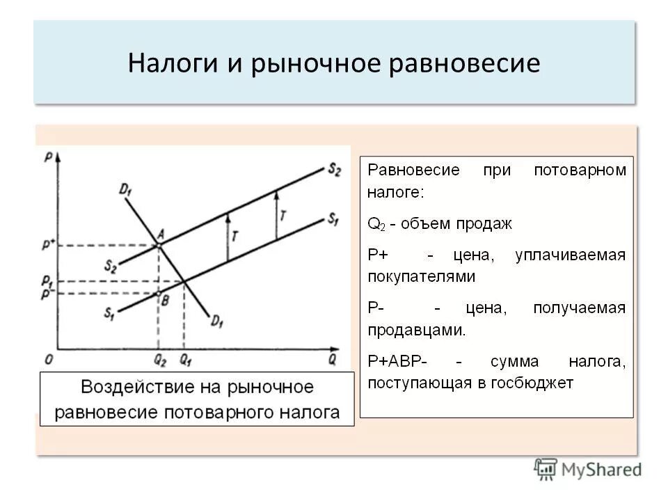 Изменение налогов влияет на. Влияние налогов на рыночное равновесие. Влияние потоварного налога на рыночное равновесие. Влияние налогов и субсидий на рыночное равновесие. Влияние налогообложения на рыночное равновесие.