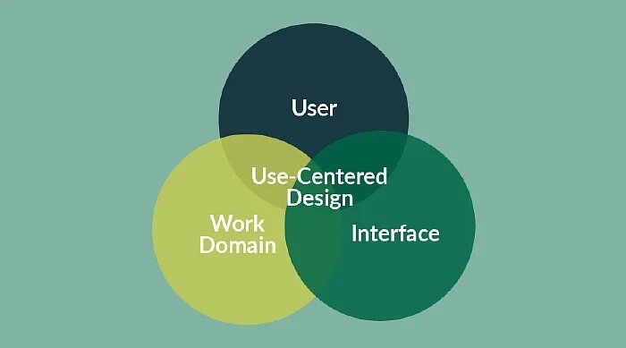 User Centered Design. User Centered Design примеры. User-Centered Design, UCD. User-Centric Design. Centre user