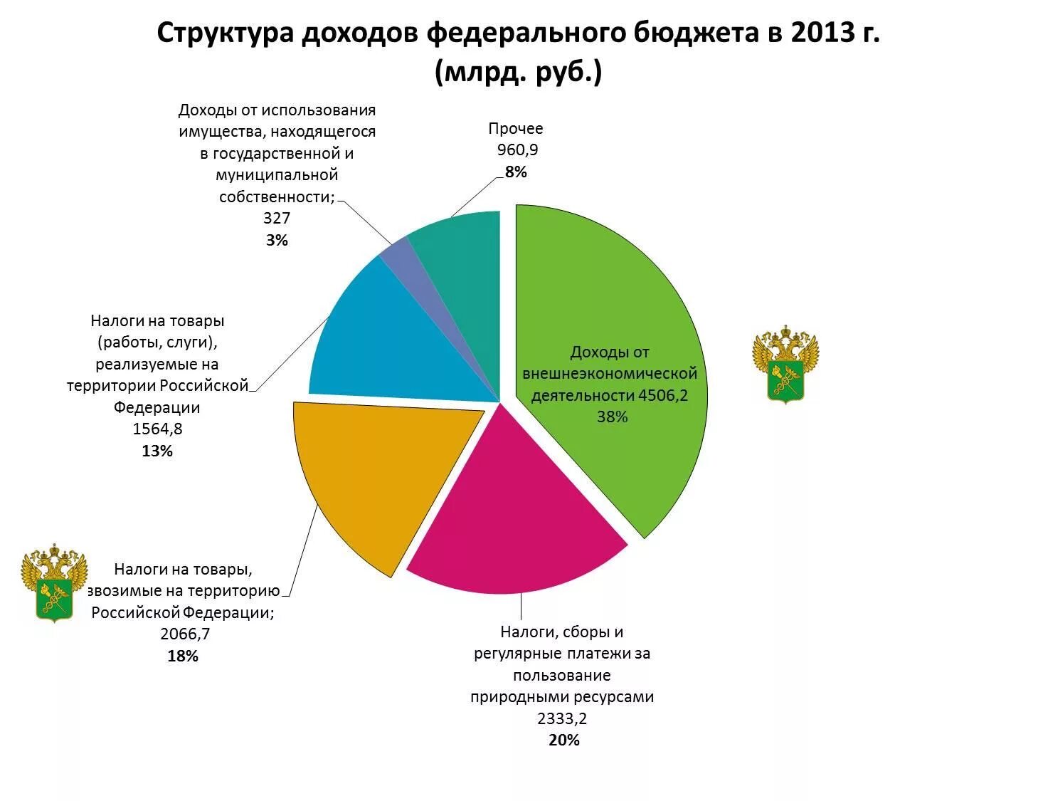 Структуру доходов бюджета российской федерации. Структура бюджетных доходов России. Структура доходов федерального бюджета РФ. Структура поступлений таможенных платежей. Структура поступления доходов в федеральный бюджет РФ.