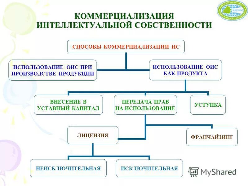 Интеллектуальная деятельность в рф. Коммерциализация объектов интеллектуальной собственности. Схемы коммерциализации интеллектуальной собственности. Способы коммерциализации. Формы коммерциализации.