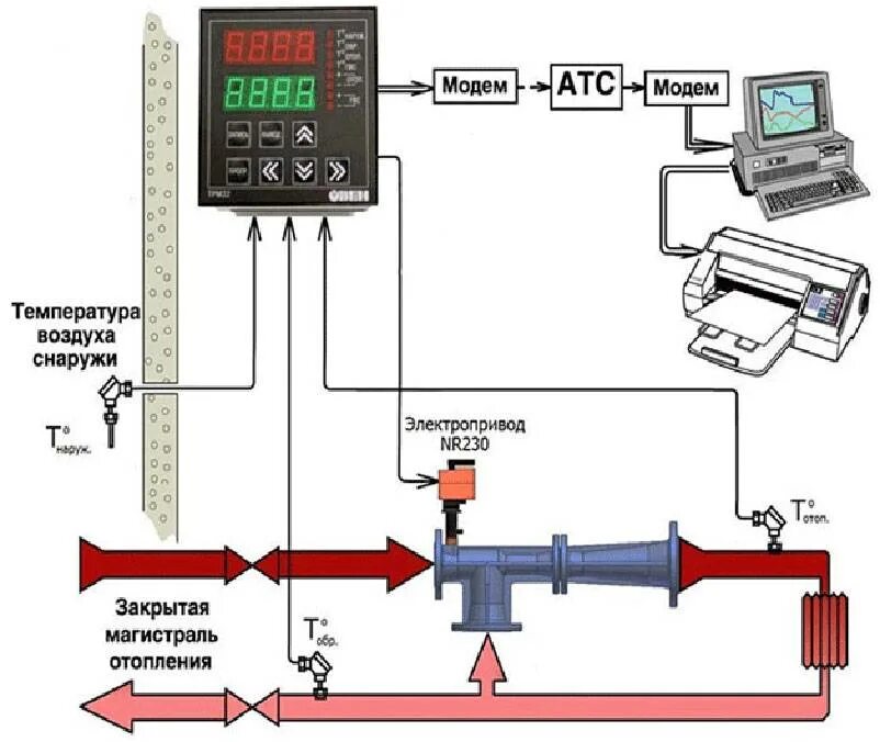 Схема регулятора температуры отопления котельной. Схема узла регулирования температуры теплоносителя. Схема подключения автоматики отопления. Регулятор расхода теплоносителя в системе отопления.