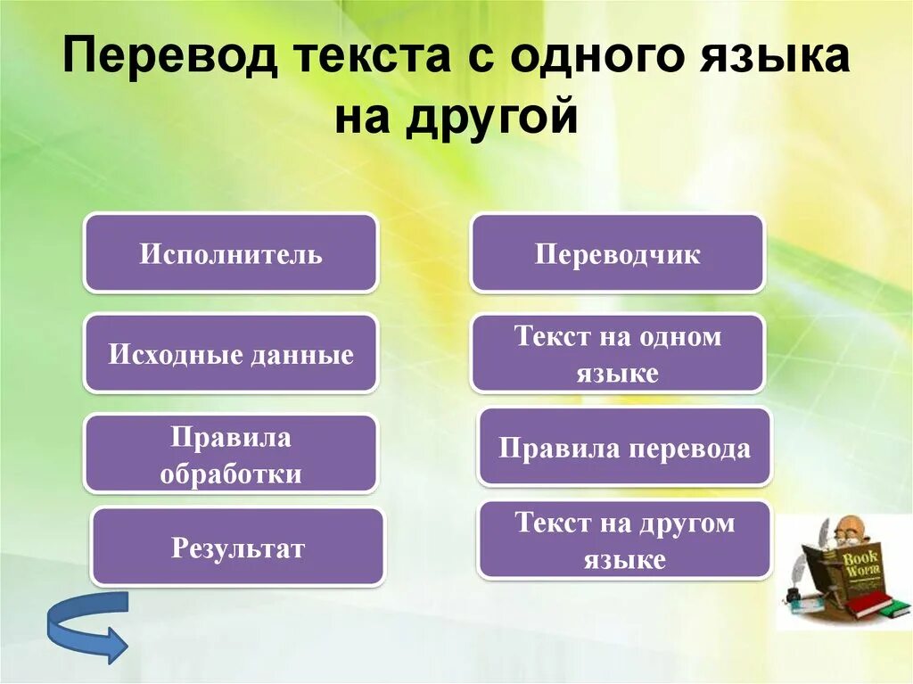 Перевод текста с одного языка на другой. Обработка информации и алгоритмы презентация. Обработка информации и алгоритмы 10 класс. Алгоритм обработки текста. Перевод слово урок