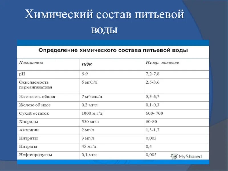 Гост нормы воды. Химический состав питьевой воды норма таблица. Состав питьевой воды норма таблица химический состав. Нормы химического состава питьевой воды. Хим состав воды питьевой.